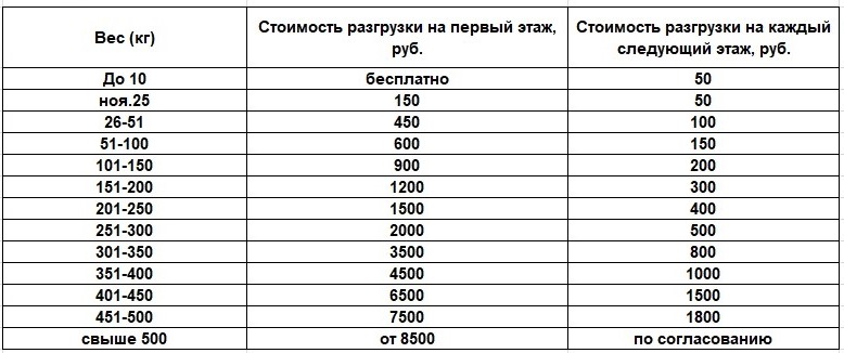 Подъем материала расценки. Стоимость разгрузочных работ за тонну в ручную. Стоимость разгрузки 1 тонны вручную.